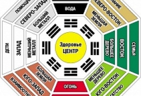 Размещение картин и обоев по Фен Шуй Размещение картин и обоев по Фен Шуй